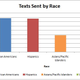 Illustration for article titled Black People Call and Text Way More Than Everyone Else